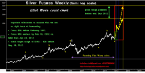 Silver price movement on basis of Elliot wave