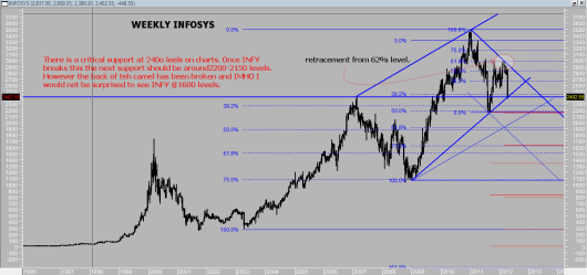 Infosys - begining of a new downtrend