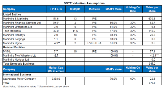 Mahindra & Mahindra Ltd.valuations