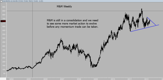 M&M weekly chart - still more ocnsolidation on the cards