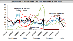 Wockhardt Ltd. PE to be re-rated sharply upwards