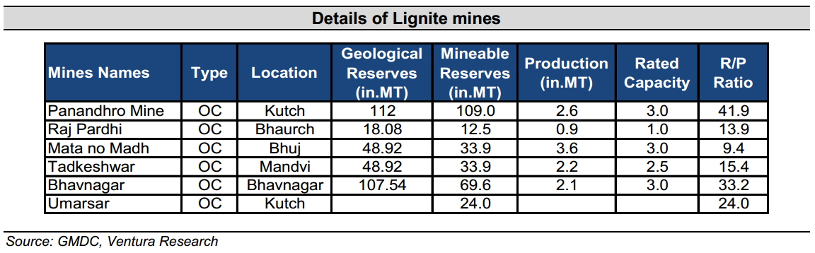 Lignite Price Chart