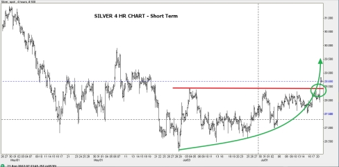 Short term silver above $29 is all set to rally to $31