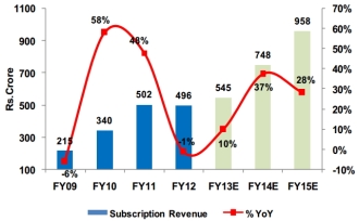 SunTV_subscription_revenues