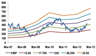SunTV-Valuation_chart